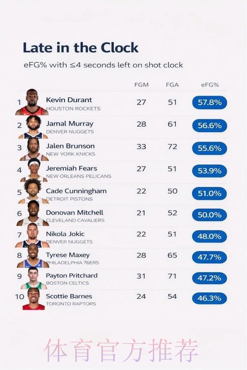 火箭反超湖人,紧追雷霆马刺,杜兰特最后一球命中率全联盟最高 火箭反超湖人,紧追雷霆马刺,杜兰特最后一球命中率全联盟最高